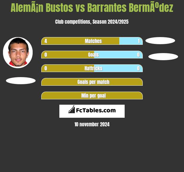 AlemÃ¡n Bustos vs Barrantes BermÃºdez h2h player stats