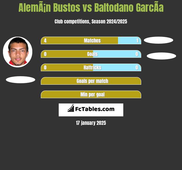 AlemÃ¡n Bustos vs Baltodano GarcÃ­a h2h player stats