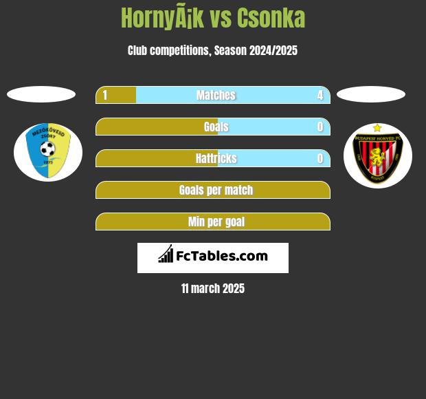 HornyÃ¡k vs Csonka h2h player stats