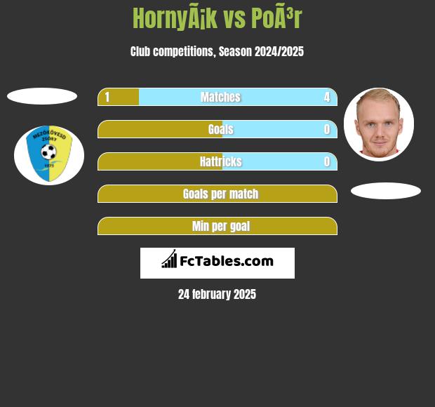 HornyÃ¡k vs PoÃ³r h2h player stats