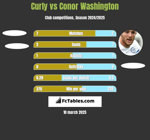 Curly vs Conor Washington h2h player stats