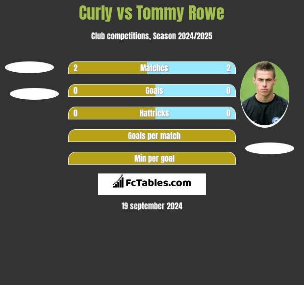 Curly vs Tommy Rowe h2h player stats