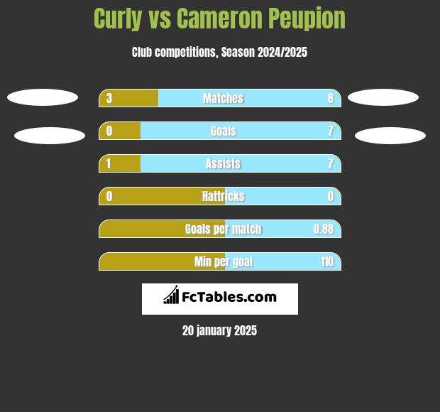 Curly vs Cameron Peupion h2h player stats