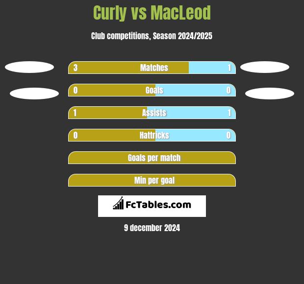 Curly vs MacLeod h2h player stats