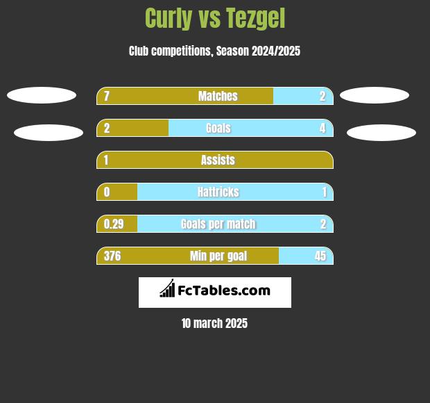 Curly vs Tezgel h2h player stats