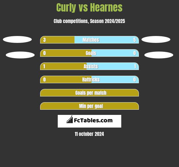 Curly vs Hearnes h2h player stats