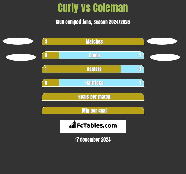 Curly vs Coleman h2h player stats