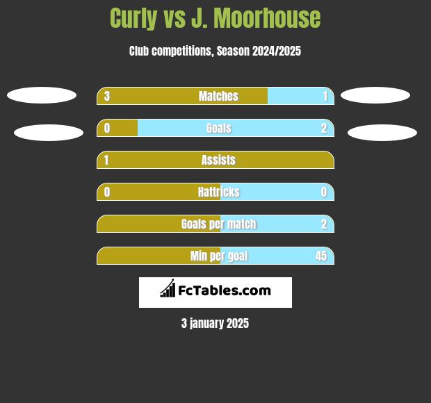 Curly vs J. Moorhouse h2h player stats