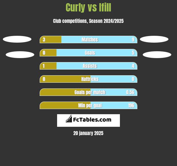 Curly vs Ifill h2h player stats