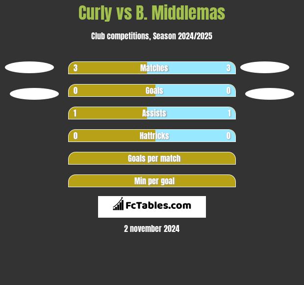 Curly vs B. Middlemas h2h player stats