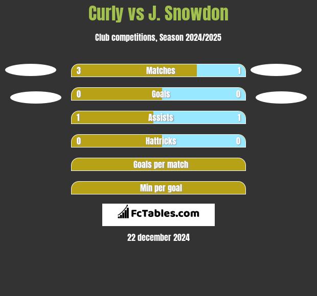 Curly vs J. Snowdon h2h player stats