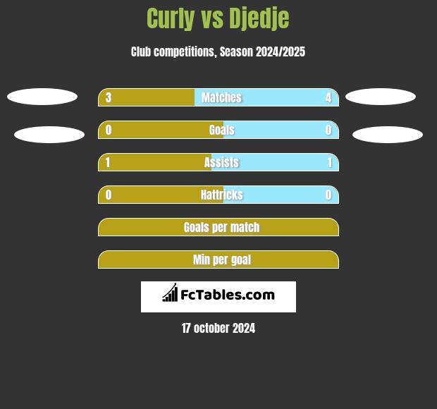 Curly vs Djedje h2h player stats