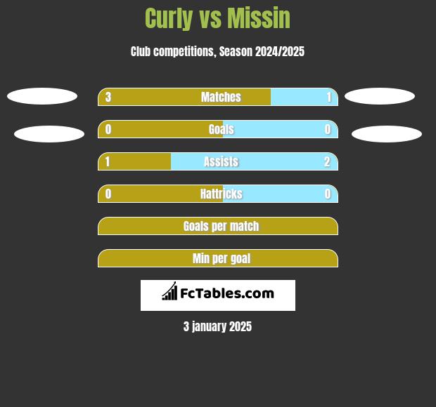 Curly vs Missin h2h player stats