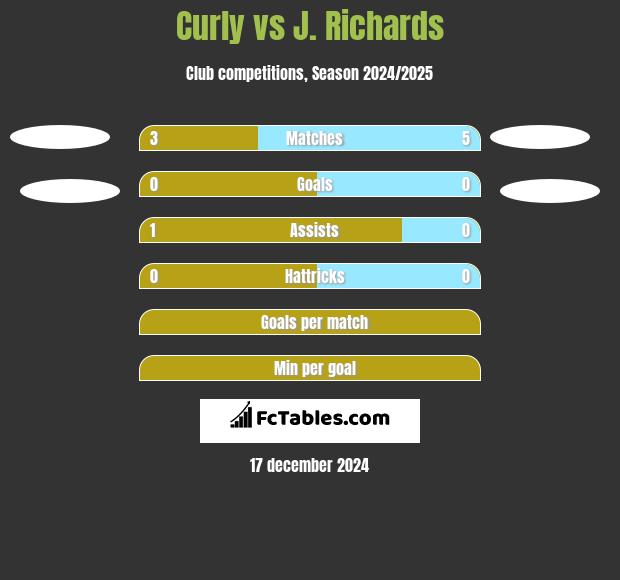 Curly vs J. Richards h2h player stats