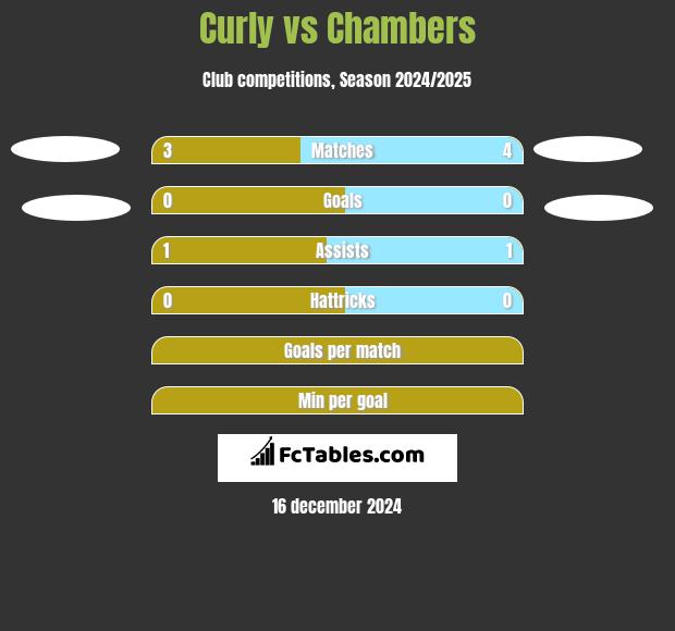 Curly vs Chambers h2h player stats