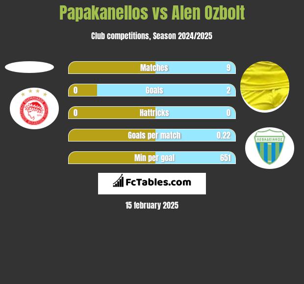 Papakanellos vs Alen Ozbolt h2h player stats