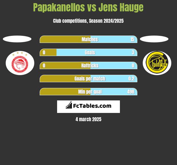 Papakanellos vs Jens Hauge h2h player stats