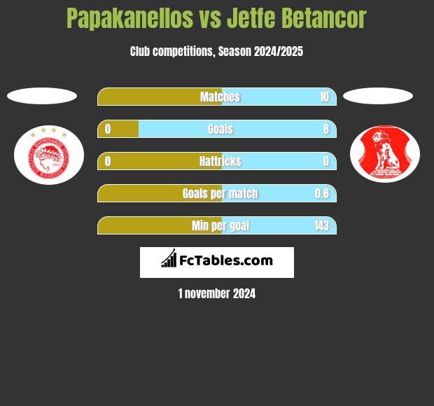 Papakanellos vs Jetfe Betancor h2h player stats