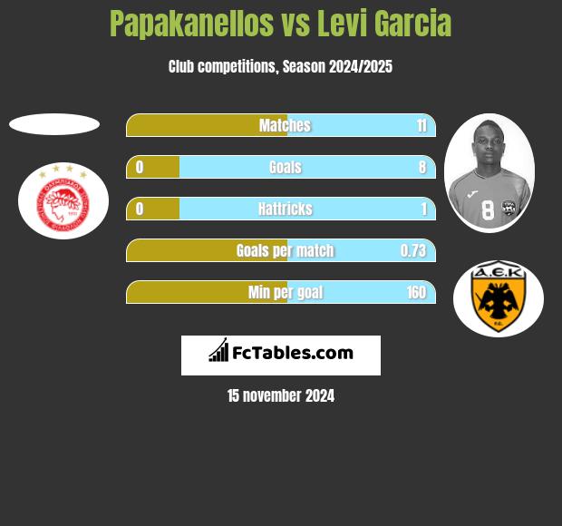 Papakanellos vs Levi Garcia h2h player stats