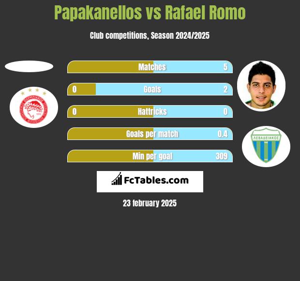 Papakanellos vs Rafael Romo h2h player stats