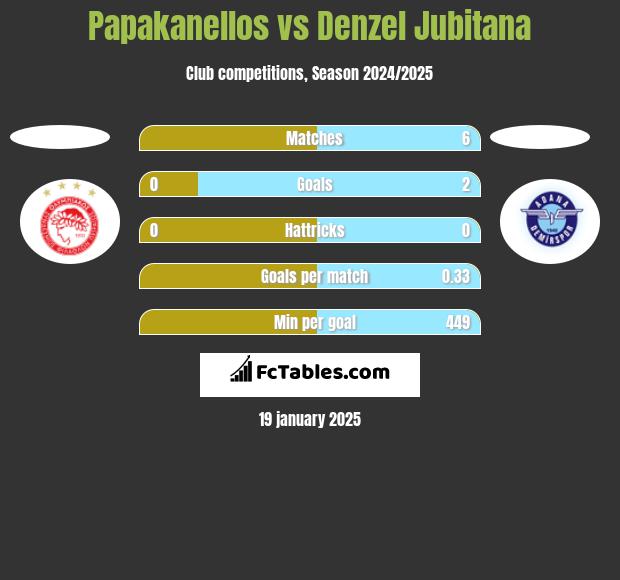 Papakanellos vs Denzel Jubitana h2h player stats