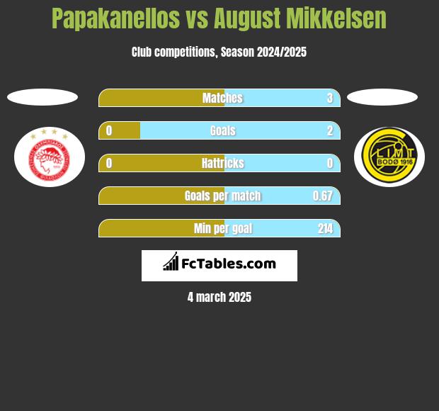 Papakanellos vs August Mikkelsen h2h player stats