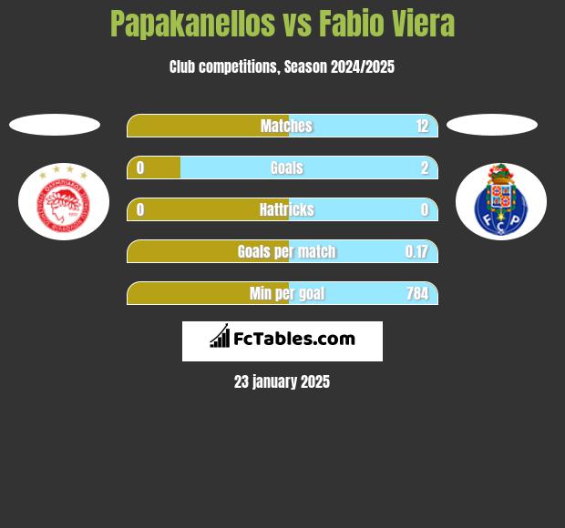 Papakanellos vs Fabio Viera h2h player stats