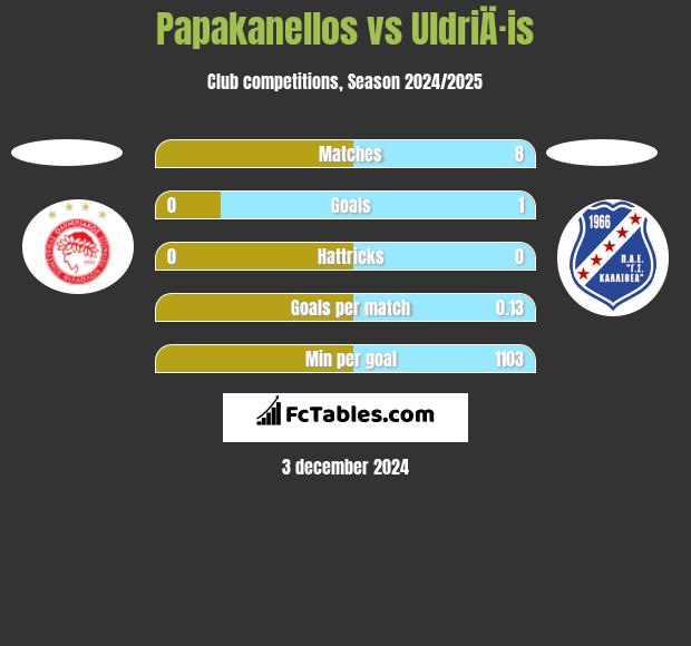 Papakanellos vs UldriÄ·is h2h player stats