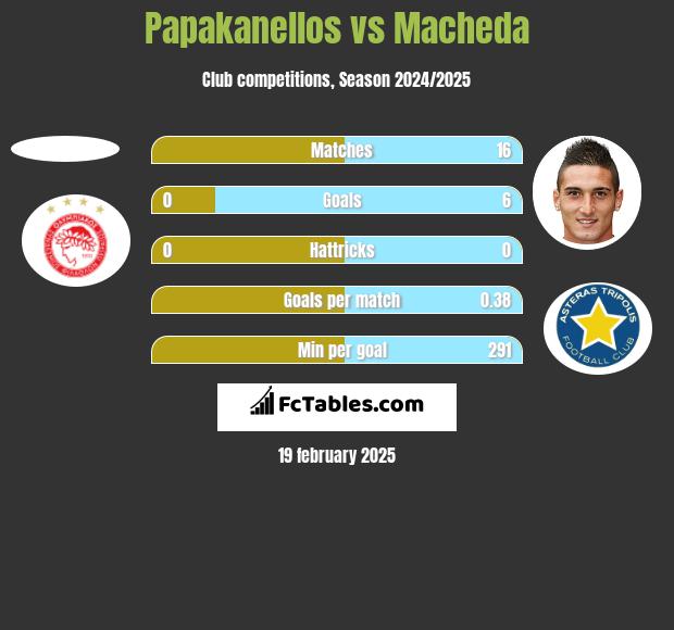 Papakanellos vs Macheda h2h player stats