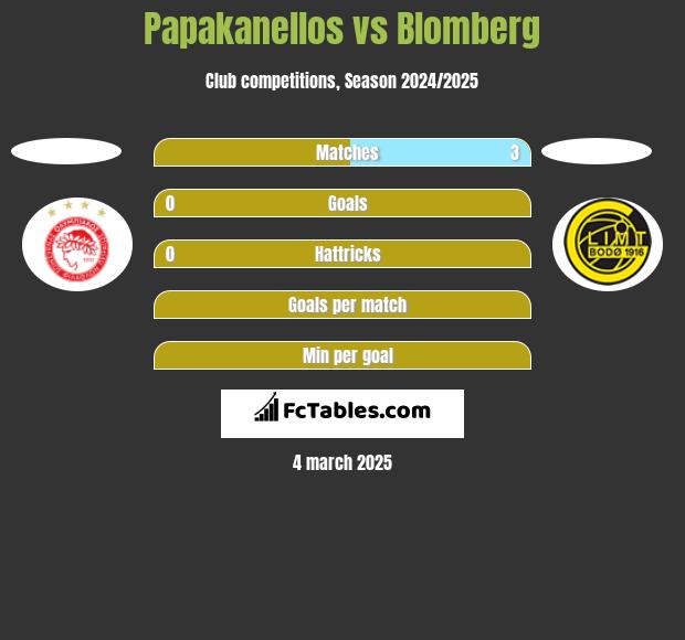 Papakanellos vs Blomberg h2h player stats