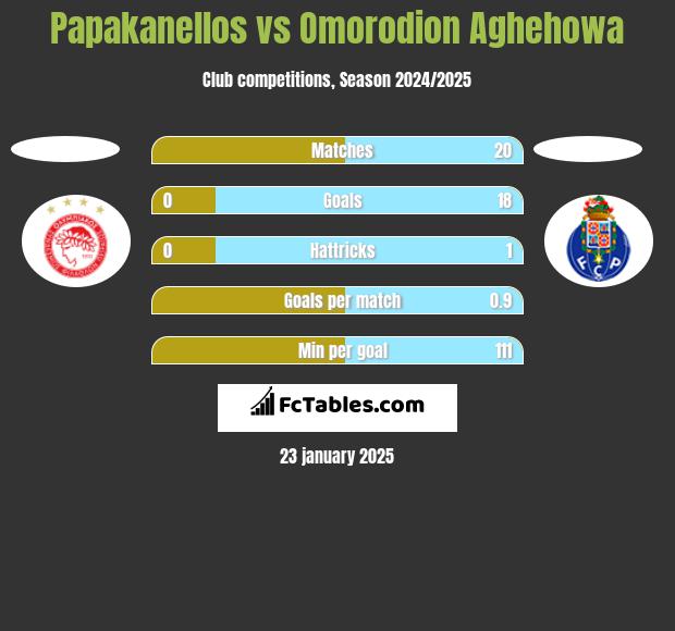 Papakanellos vs Omorodion Aghehowa h2h player stats