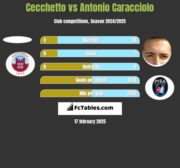 Cecchetto vs Antonio Caracciolo h2h player stats