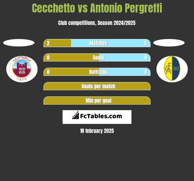 Cecchetto vs Antonio Pergreffi h2h player stats