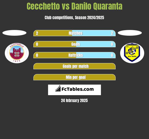 Cecchetto vs Danilo Quaranta h2h player stats