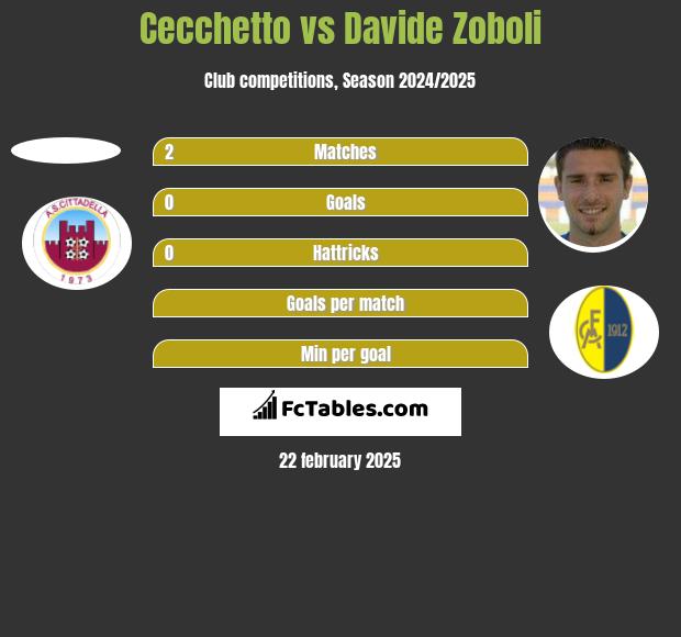 Cecchetto vs Davide Zoboli h2h player stats