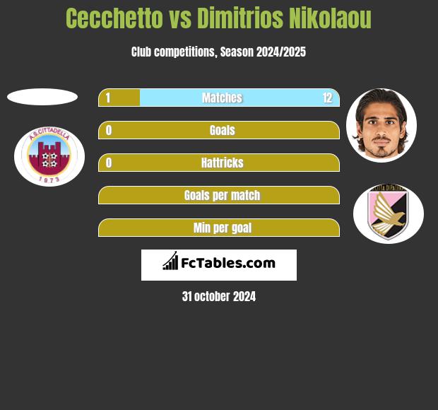 Cecchetto vs Dimitrios Nikolaou h2h player stats