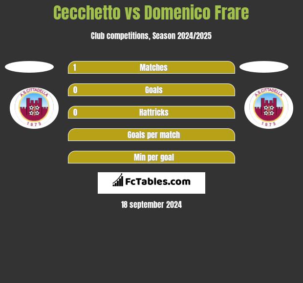 Cecchetto vs Domenico Frare h2h player stats