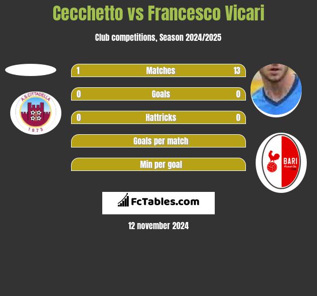 Cecchetto vs Francesco Vicari h2h player stats