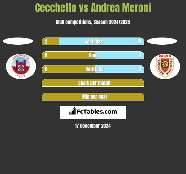 Cecchetto vs Andrea Meroni h2h player stats