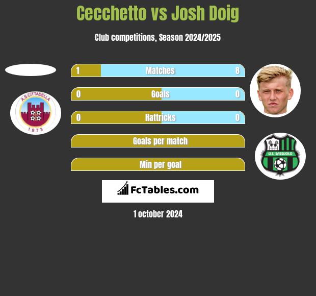 Cecchetto vs Josh Doig h2h player stats