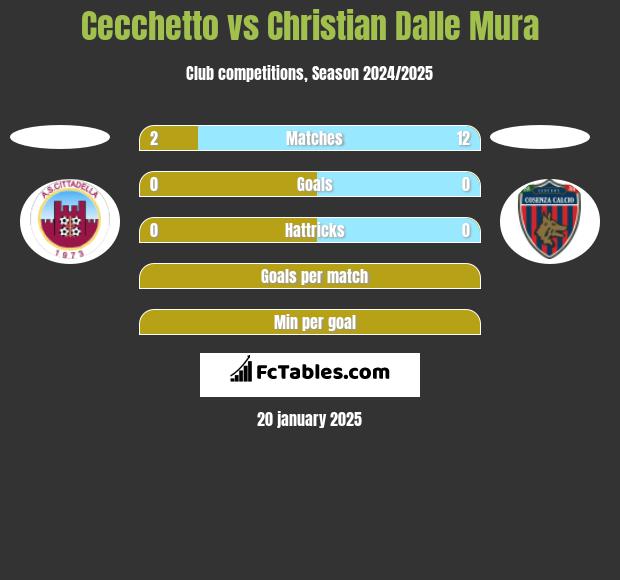 Cecchetto vs Christian Dalle Mura h2h player stats