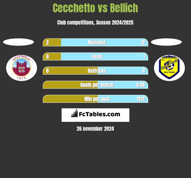 Cecchetto vs Bellich h2h player stats