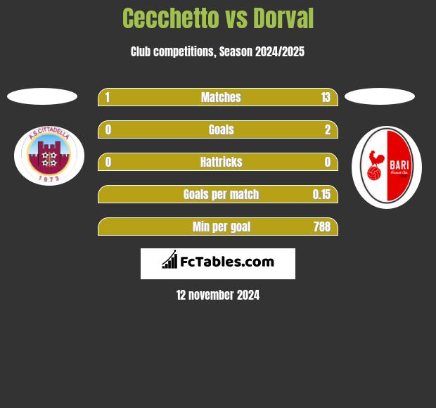 Cecchetto vs Dorval h2h player stats