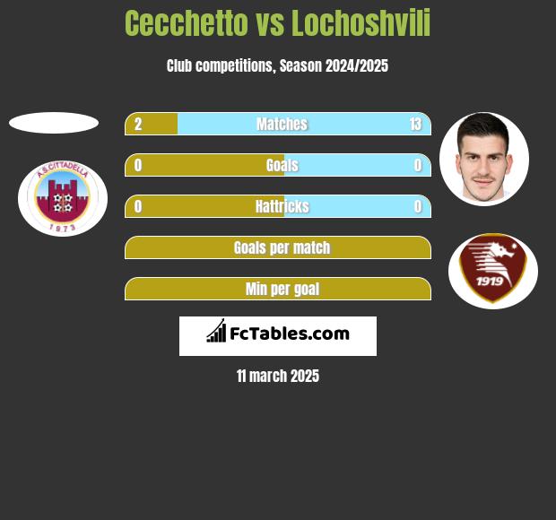 Cecchetto vs Lochoshvili h2h player stats