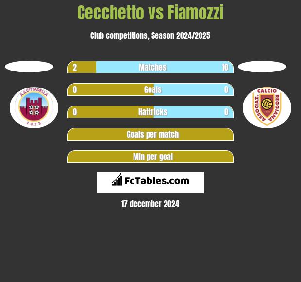 Cecchetto vs Fiamozzi h2h player stats