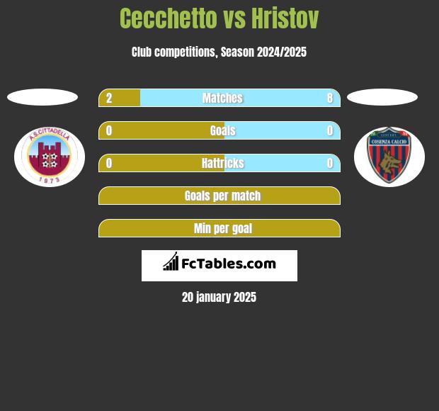 Cecchetto vs Hristov h2h player stats