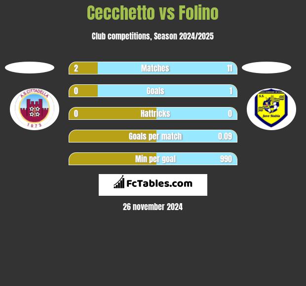 Cecchetto vs Folino h2h player stats