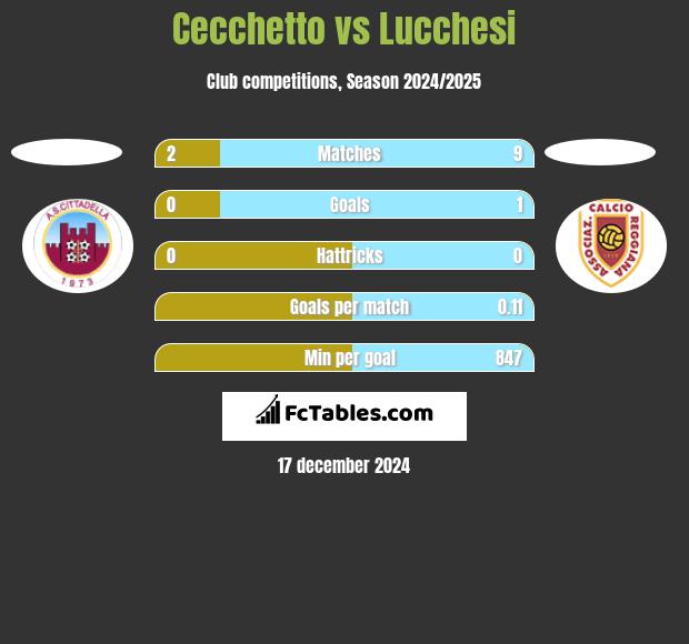 Cecchetto vs Lucchesi h2h player stats