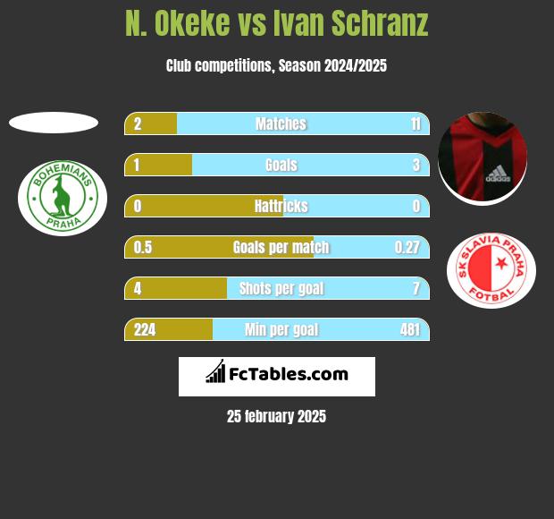 N. Okeke vs Ivan Schranz h2h player stats