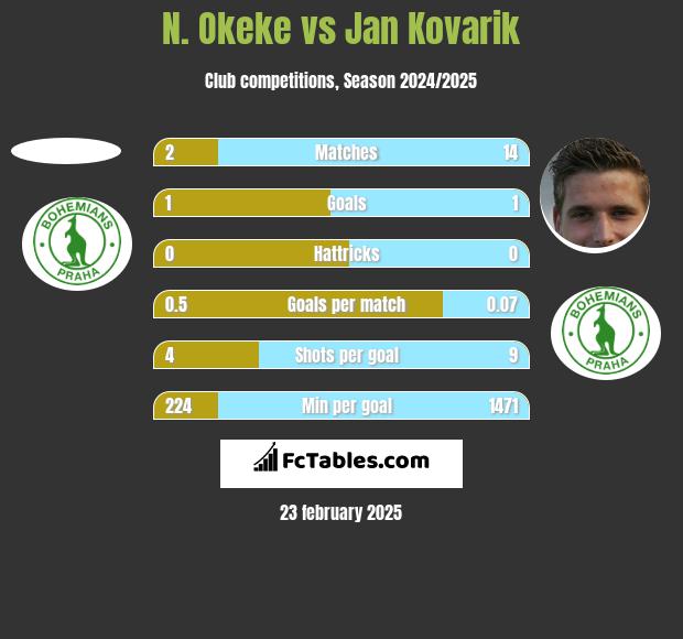 N. Okeke vs Jan Kovarik h2h player stats